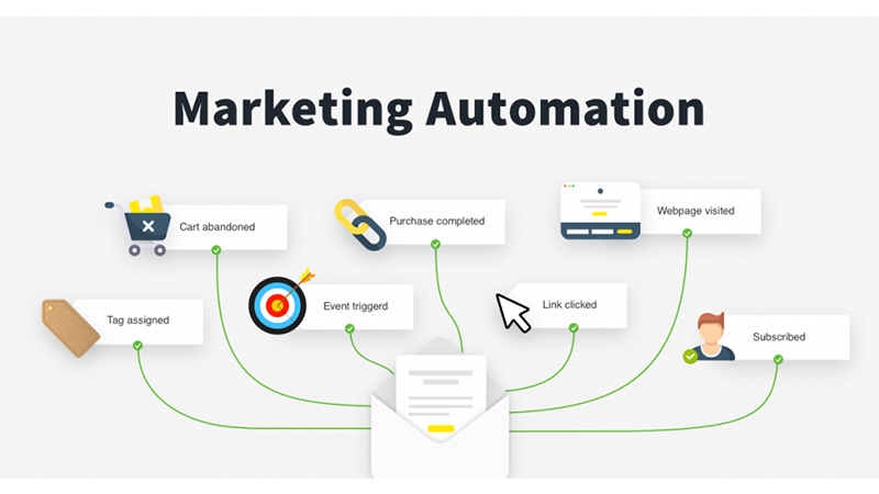Marketing automation là gì? hướng dẫn tạo automation với m oma marketing