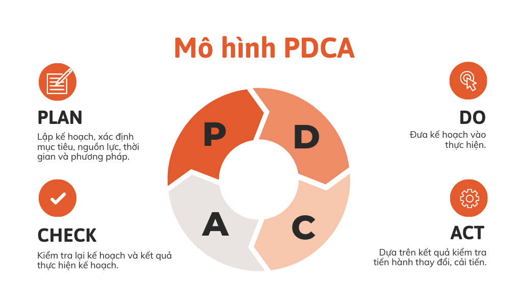 3. Ứng dụng của PDCA trong các lĩnh vực