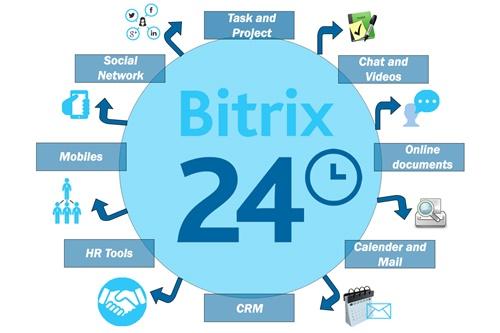 Bitrix24 là gì? 10 lý do cân nhắc trước khi sử dụng