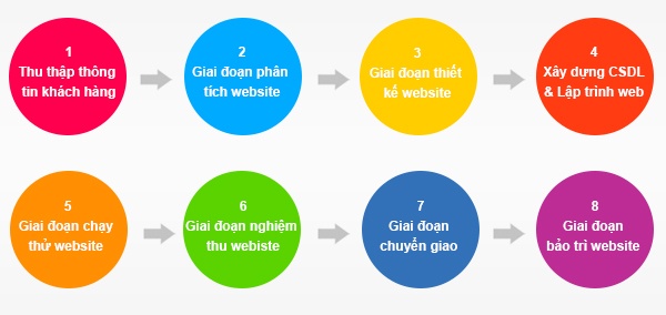 Quy trình thiết kế website chuyên nghiệp